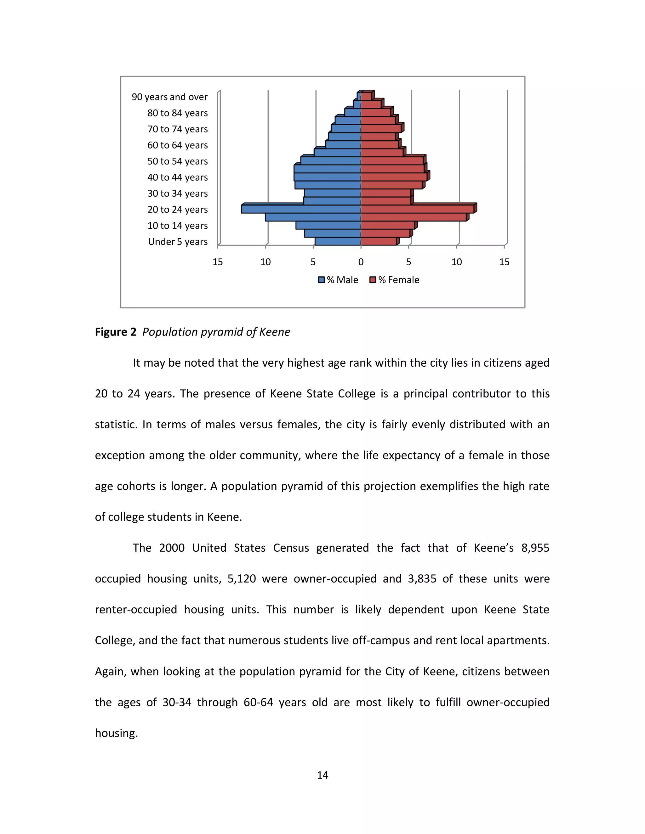 90 years and over
           80 to 84 years
           70 to 74 years
           60 to 64 years
           50 to 54 years
           40 to 44 years
           30 to 34 years
           20 to 24 years
           10 to 14 years
           Under 5 years
                            15   10       5         0         5        10       15
                                               % Male   % Female



Figure 2 Population pyramid of Keene

       It may be noted that the very highest age rank within the city lies in citizens aged

20 to 24 years. The presence of Keene State College is a principal contributor to this

statistic. In terms of males versus females, the city is fairly evenly distributed with an

exception among the older community, where the life expectancy of a female in those

age cohorts is longer. A population pyramid of this projection exemplifies the high rate

of college students in Keene.

       The 2000 United States Census generated the fact that of Keene’s 8,955

occupied housing units, 5,120 were owner-occupied and 3,835 of these units were

renter-occupied housing units. This number is likely dependent upon Keene State

College, and the fact that numerous students live off-campus and rent local apartments.

Again, when looking at the population pyramid for the City of Keene, citizens between

the ages of 30-34 through 60-64 years old are most likely to fulfill owner-occupied

housing.


                                              14
 