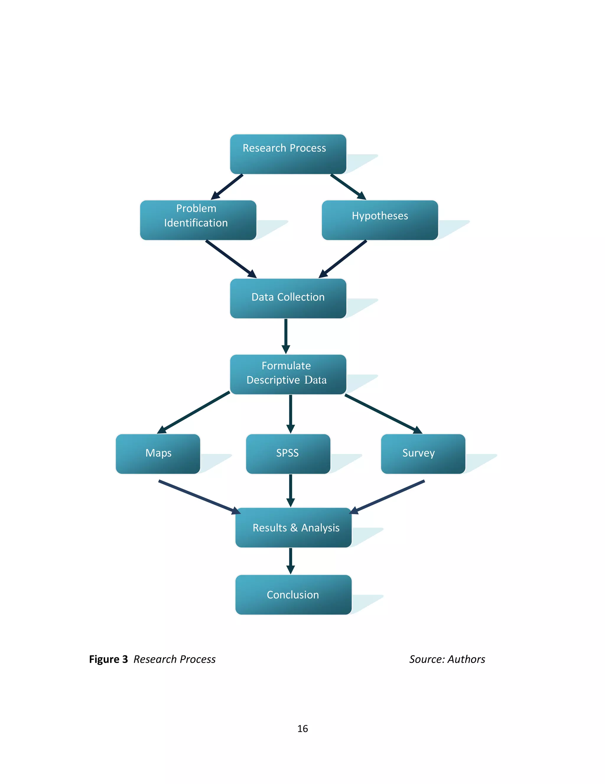 Research Process




                Problem
                                                     Hypotheses
              Identification




                                Data Collection




                                 Formulate
                               Descriptive Data




           Maps                      SPSS                    Survey




                                Results & Analysis




                                   Conclusion




Figure 3 Research Process                                         Source: Authors




                                         16
 