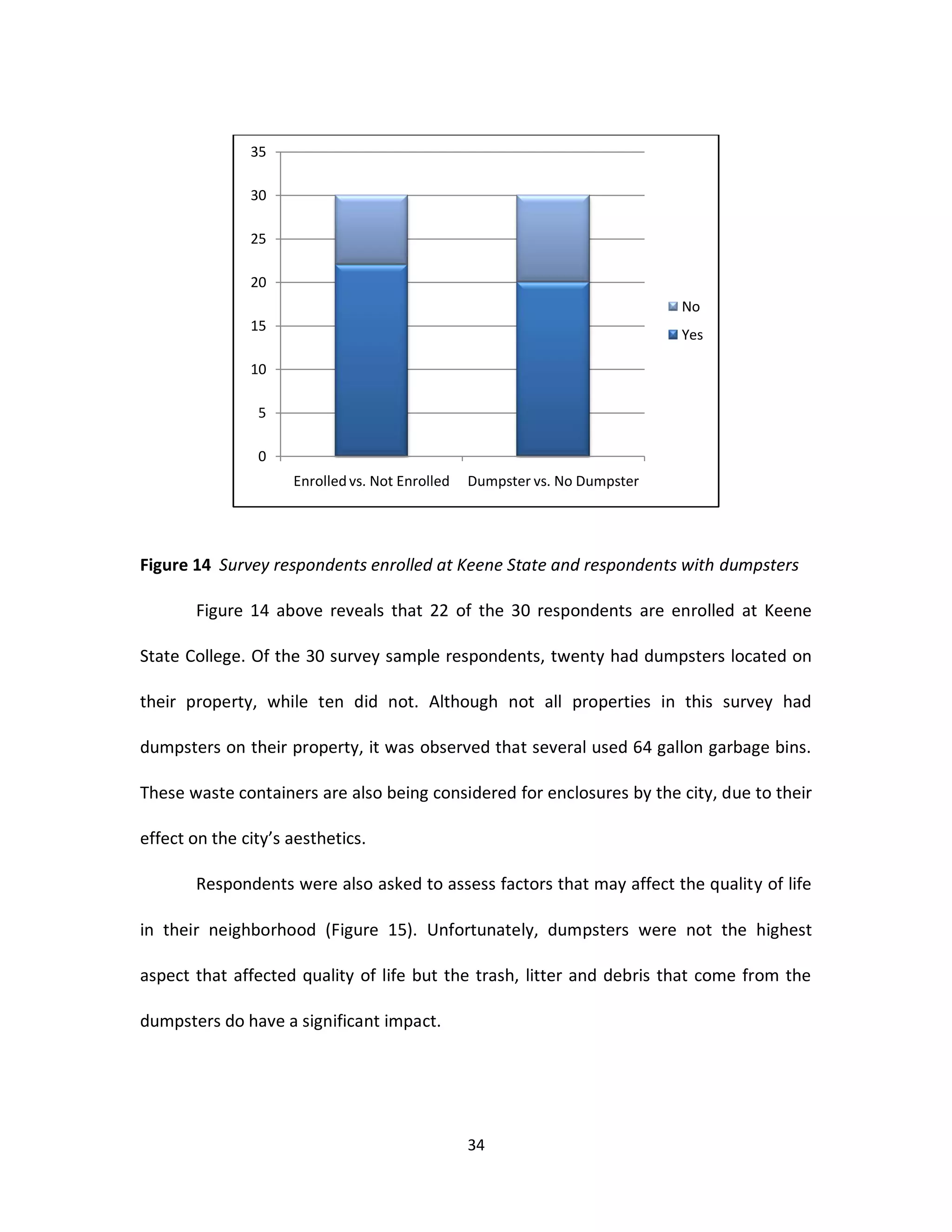 35

               30

               25

               20
                                                                            No
               15
                                                                            Yes

               10

                5

                0
                     Enrolled vs. Not Enrolled   Dumpster vs. No Dumpster




Figure 14 Survey respondents enrolled at Keene State and respondents with dumpsters

       Figure 14 above reveals that 22 of the 30 respondents are enrolled at Keene

State College. Of the 30 survey sample respondents, twenty had dumpsters located on

their property, while ten did not. Although not all properties in this survey had

dumpsters on their property, it was observed that several used 64 gallon garbage bins.

These waste containers are also being considered for enclosures by the city, due to their

effect on the city’s aesthetics.

       Respondents were also asked to assess factors that may affect the quality of life

in their neighborhood (Figure 15). Unfortunately, dumpsters were not the highest

aspect that affected quality of life but the trash, litter and debris that come from the

dumpsters do have a significant impact.




                                                 34
 
