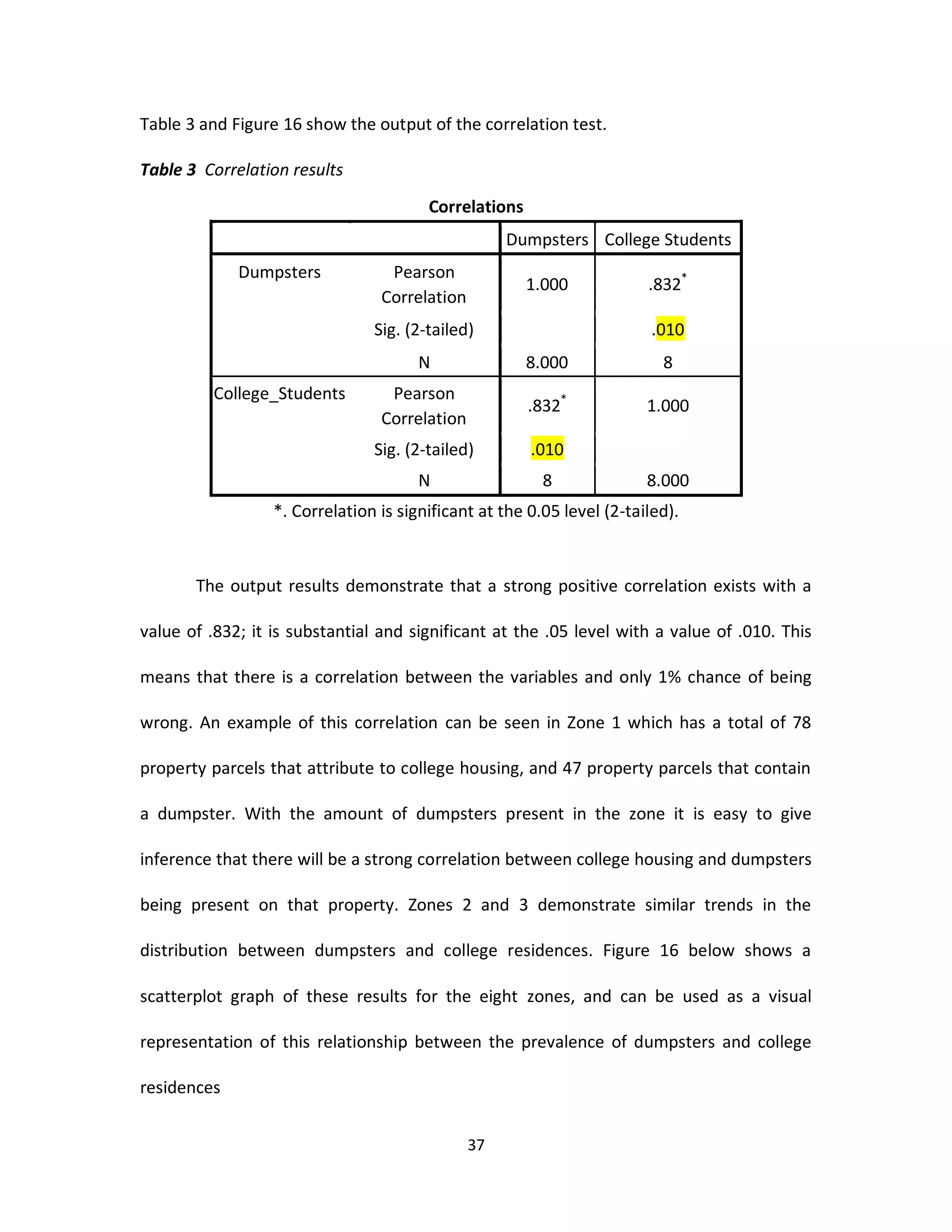 Table 3 and Figure 16 show the output of the correlation test.

Table 3 Correlation results
                                        Correlations
                                                    Dumpsters College Students
             Dumpsters            Pearson
                                                       1.000            .832*
                                 Correlation
                                Sig. (2-tailed)                          .010
                                       N               8.000              8
          College_Students        Pearson
                                                       .832*            1.000
                                 Correlation
                                Sig. (2-tailed)        .010
                                       N                 8              8.000
                  *. Correlation is significant at the 0.05 level (2-tailed).



       The output results demonstrate that a strong positive correlation exists with a

value of .832; it is substantial and significant at the .05 level with a value of .010. This

means that there is a correlation between the variables and only 1% chance of being

wrong. An example of this correlation can be seen in Zone 1 which has a total of 78

property parcels that attribute to college housing, and 47 property parcels that contain

a dumpster. With the amount of dumpsters present in the zone it is easy to give

inference that there will be a strong correlation between college housing and dumpsters

being present on that property. Zones 2 and 3 demonstrate similar trends in the

distribution between dumpsters and college residences. Figure 16 below shows a

scatterplot graph of these results for the eight zones, and can be used as a visual

representation of this relationship between the prevalence of dumpsters and college

residences


                                               37
 