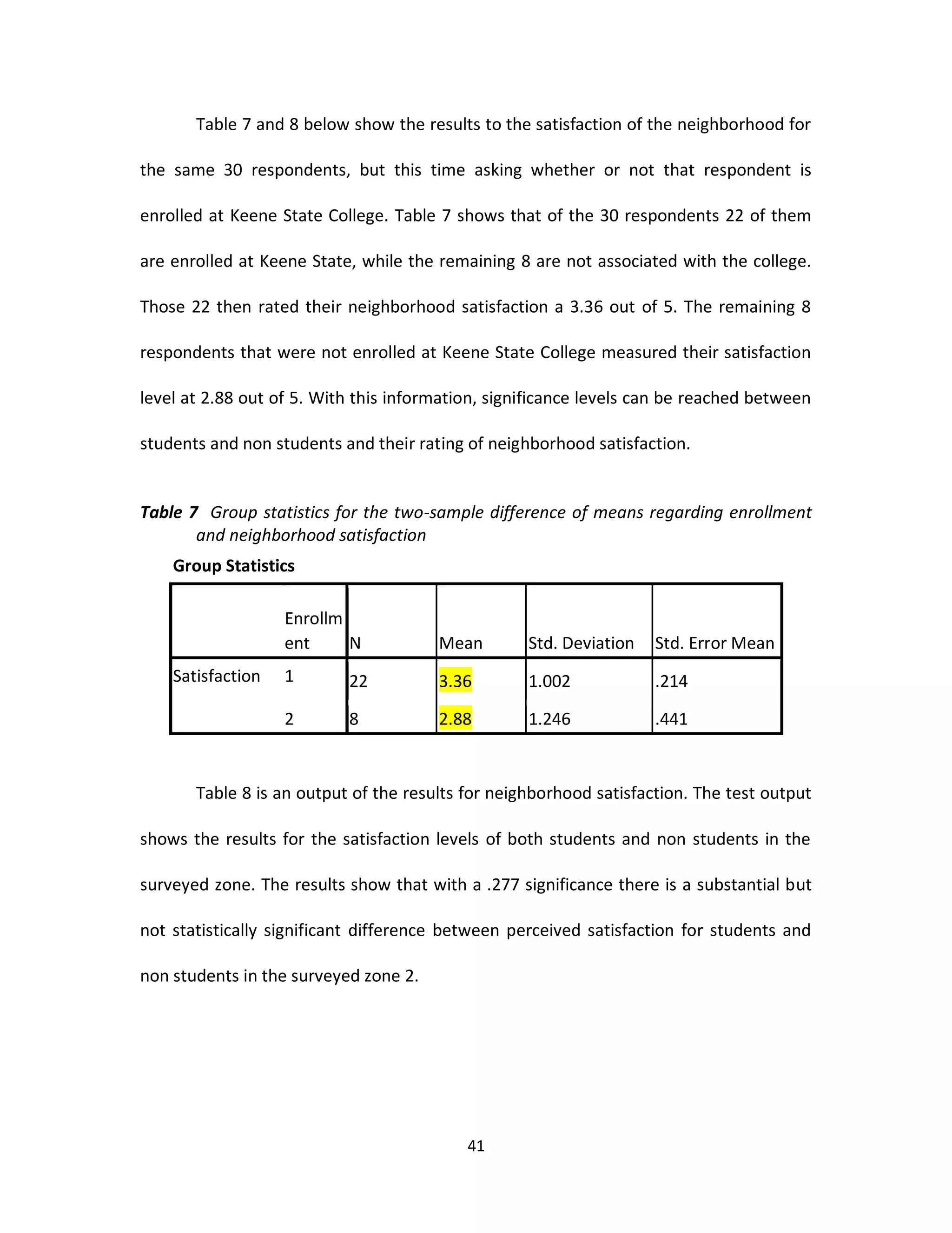 Table 7 and 8 below show the results to the satisfaction of the neighborhood for

the same 30 respondents, but this time asking whether or not that respondent is

enrolled at Keene State College. Table 7 shows that of the 30 respondents 22 of them

are enrolled at Keene State, while the remaining 8 are not associated with the college.

Those 22 then rated their neighborhood satisfaction a 3.36 out of 5. The remaining 8

respondents that were not enrolled at Keene State College measured their satisfaction

level at 2.88 out of 5. With this information, significance levels can be reached between

students and non students and their rating of neighborhood satisfaction.


Table 7 Group statistics for the two-sample difference of means regarding enrollment
       and neighborhood satisfaction
    Group Statistics

                   Enrollm
                   ent     N           Mean        Std. Deviation   Std. Error Mean
    Satisfaction   1       22          3.36        1.002            .214

                   2       8           2.88        1.246            .441


       Table 8 is an output of the results for neighborhood satisfaction. The test output

shows the results for the satisfaction levels of both students and non students in the

surveyed zone. The results show that with a .277 significance there is a substantial but

not statistically significant difference between perceived satisfaction for students and

non students in the surveyed zone 2.




                                           41
 