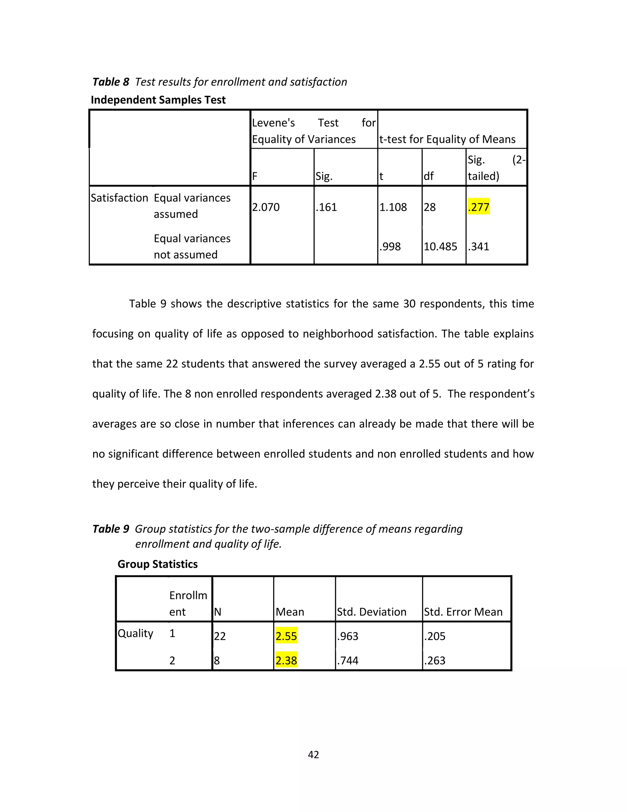 Table 8 Test results for enrollment and satisfaction
Independent Samples Test
                                  Levene's      Test    for
                                  Equality of Variances     t-test for Equality of Means
                                                                               Sig.      (2-
                                  F            Sig.           t        df      tailed)
Satisfaction Equal variances
                                  2.070        .161           1.108    28      .277
             assumed
               Equal variances
                                                              .998     10.485 .341
               not assumed


        Table 9 shows the descriptive statistics for the same 30 respondents, this time

focusing on quality of life as opposed to neighborhood satisfaction. The table explains

that the same 22 students that answered the survey averaged a 2.55 out of 5 rating for

quality of life. The 8 non enrolled respondents averaged 2.38 out of 5. The respondent’s

averages are so close in number that inferences can already be made that there will be

no significant difference between enrolled students and non enrolled students and how

they perceive their quality of life.


Table 9 Group statistics for the two-sample difference of means regarding
        enrollment and quality of life.
     Group Statistics

                  Enrollm
                  ent     N            Mean           Std. Deviation   Std. Error Mean
     Quality      1       22           2.55           .963             .205
                  2       8            2.38           .744             .263




                                              42
 