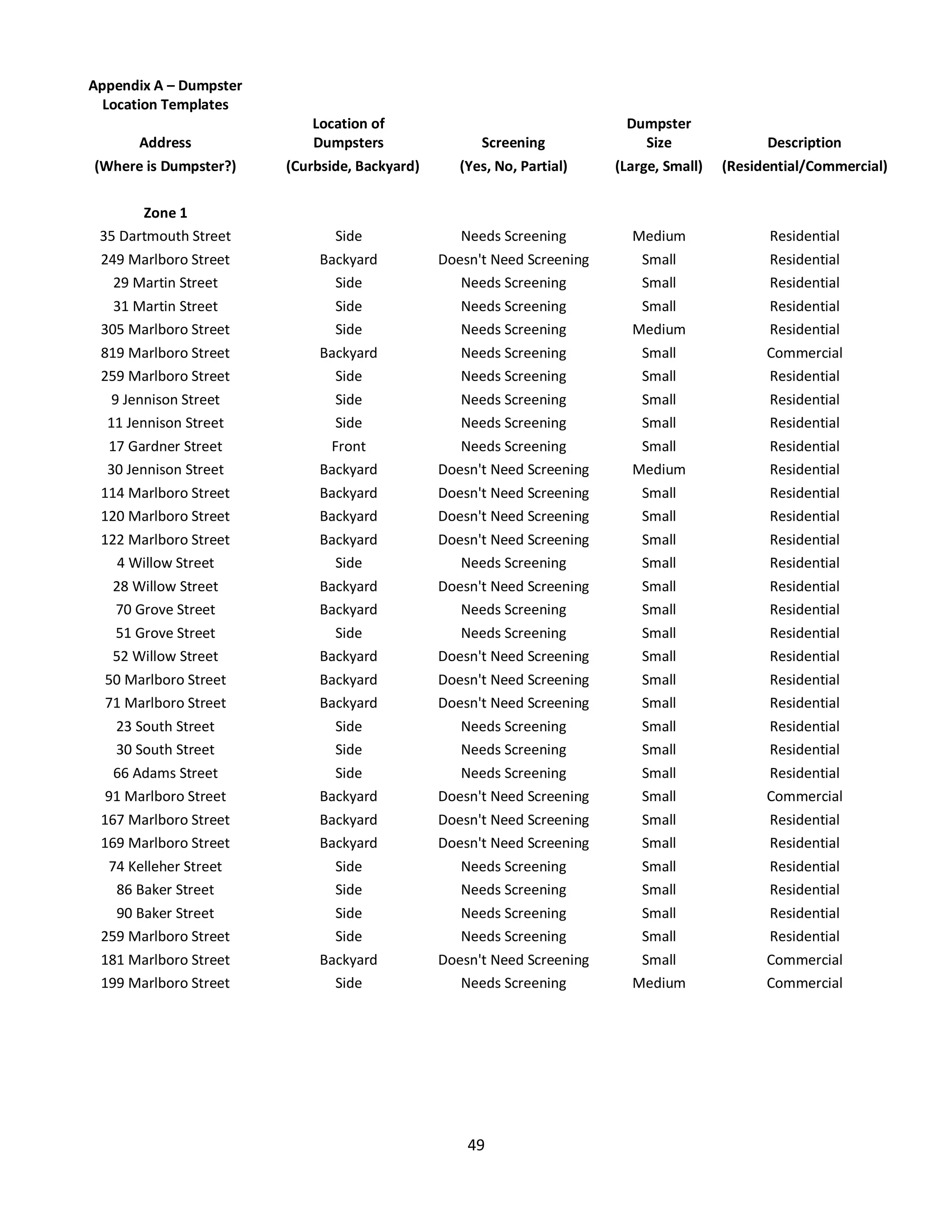 Appendix A – Dumpster
  Location Templates
                           Location of                                   Dumpster
       Address             Dumpsters                 Screening             Size                Description
(Where is Dumpster?)    (Curbside, Backyard)      (Yes, No, Partial)    (Large, Small)   (Residential/Commercial)

       Zone 1
 35 Dartmouth Street           Side               Needs Screening         Medium               Residential
 249 Marlboro Street         Backyard          Doesn't Need Screening       Small              Residential
   29 Martin Street            Side               Needs Screening           Small              Residential
   31 Martin Street            Side               Needs Screening          Small               Residential
 305 Marlboro Street           Side               Needs Screening         Medium               Residential
 819 Marlboro Street         Backyard             Needs Screening           Small              Commercial
 259 Marlboro Street           Side               Needs Screening           Small              Residential
   9 Jennison Street           Side               Needs Screening           Small              Residential
  11 Jennison Street           Side               Needs Screening           Small              Residential
  17 Gardner Street           Front               Needs Screening          Small               Residential
  30 Jennison Street         Backyard          Doesn't Need Screening     Medium               Residential
 114 Marlboro Street         Backyard          Doesn't Need Screening       Small              Residential
 120 Marlboro Street         Backyard          Doesn't Need Screening       Small              Residential
 122 Marlboro Street         Backyard          Doesn't Need Screening       Small              Residential
   4 Willow Street             Side               Needs Screening           Small              Residential
   28 Willow Street          Backyard          Doesn't Need Screening       Small              Residential
   70 Grove Street           Backyard             Needs Screening           Small              Residential
   51 Grove Street             Side               Needs Screening           Small              Residential
   52 Willow Street          Backyard          Doesn't Need Screening       Small              Residential
  50 Marlboro Street         Backyard          Doesn't Need Screening       Small              Residential
  71 Marlboro Street         Backyard          Doesn't Need Screening       Small              Residential
   23 South Street             Side               Needs Screening           Small              Residential
   30 South Street             Side               Needs Screening           Small              Residential
   66 Adams Street             Side               Needs Screening           Small              Residential
  91 Marlboro Street         Backyard          Doesn't Need Screening       Small              Commercial
 167 Marlboro Street         Backyard          Doesn't Need Screening       Small              Residential
 169 Marlboro Street         Backyard          Doesn't Need Screening       Small              Residential
  74 Kelleher Street           Side               Needs Screening           Small              Residential
   86 Baker Street             Side               Needs Screening           Small              Residential
   90 Baker Street             Side               Needs Screening           Small              Residential
 259 Marlboro Street           Side               Needs Screening           Small              Residential
 181 Marlboro Street         Backyard          Doesn't Need Screening      Small               Commercial
 199 Marlboro Street           Side               Needs Screening         Medium               Commercial




                                                   49
 