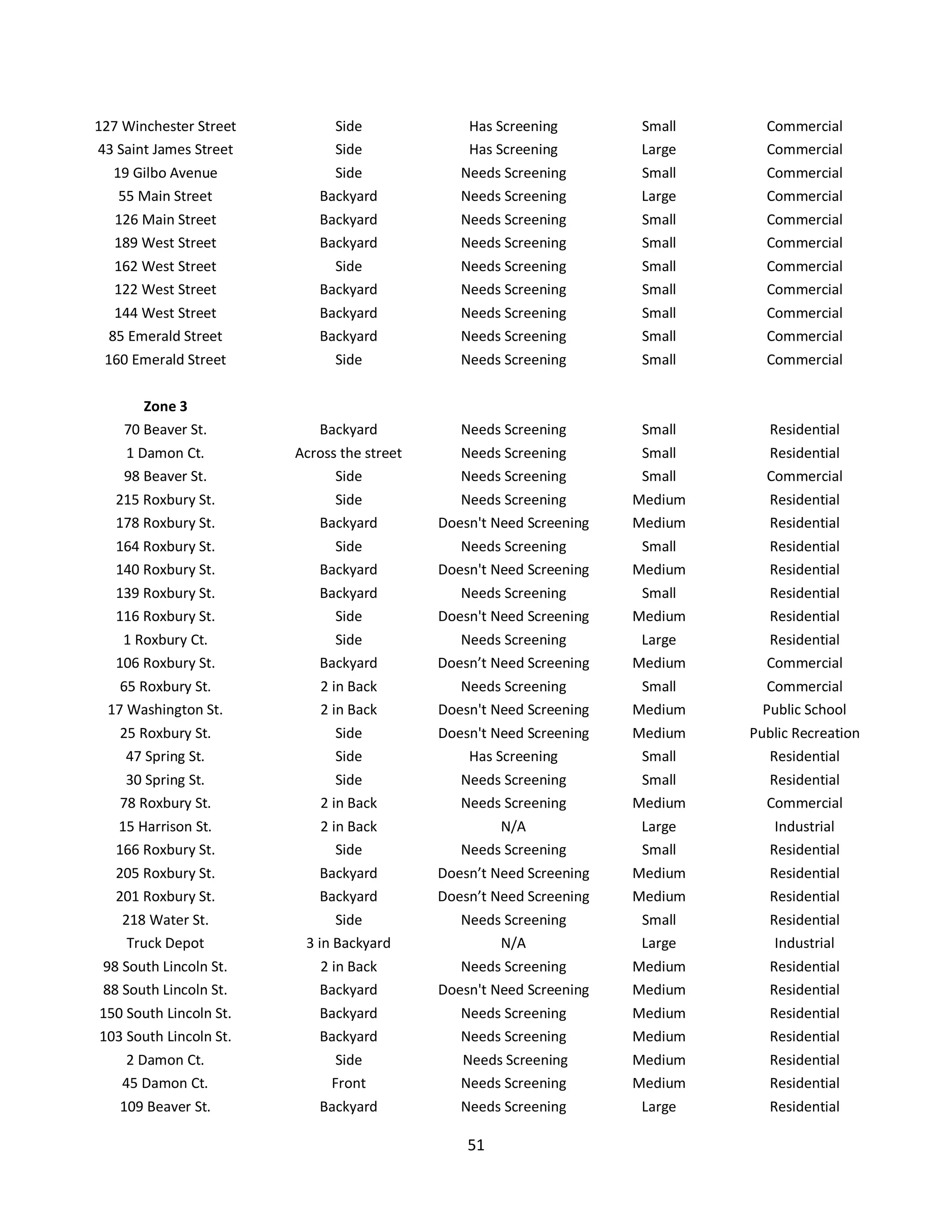 127 Winchester Street        Side               Has Screening         Small     Commercial
43 Saint James Street        Side               Has Screening         Large     Commercial
  19 Gilbo Avenue            Side              Needs Screening        Small     Commercial
    55 Main Street         Backyard            Needs Screening        Large     Commercial
   126 Main Street         Backyard            Needs Screening        Small     Commercial
   189 West Street         Backyard            Needs Screening        Small     Commercial
   162 West Street           Side              Needs Screening        Small     Commercial
   122 West Street         Backyard            Needs Screening        Small     Commercial
   144 West Street         Backyard            Needs Screening        Small     Commercial
  85 Emerald Street        Backyard            Needs Screening        Small     Commercial
 160 Emerald Street          Side              Needs Screening        Small     Commercial

       Zone 3
    70 Beaver St.          Backyard            Needs Screening        Small      Residential
    1 Damon Ct.         Across the street      Needs Screening        Small     Residential
    98 Beaver St.             Side             Needs Screening        Small     Commercial
   215 Roxbury St.            Side             Needs Screening       Medium     Residential
   178 Roxbury St.         Backyard         Doesn't Need Screening   Medium     Residential
   164 Roxbury St.           Side              Needs Screening        Small     Residential
   140 Roxbury St.         Backyard         Doesn't Need Screening   Medium     Residential
   139 Roxbury St.         Backyard            Needs Screening        Small     Residential
   116 Roxbury St.           Side           Doesn't Need Screening   Medium     Residential
    1 Roxbury Ct.            Side              Needs Screening        Large     Residential
   106 Roxbury St.         Backyard         Doesn’t Need Screening   Medium     Commercial
   65 Roxbury St.           2 in Back          Needs Screening        Small      Commercial
 17 Washington St.          2 in Back       Doesn't Need Screening   Medium     Public School
   25 Roxbury St.             Side          Doesn't Need Screening   Medium   Public Recreation
    47 Spring St.             Side              Has Screening         Small     Residential
    30 Spring St.              Side            Needs Screening        Small     Residential
   78 Roxbury St.           2 in Back          Needs Screening       Medium     Commercial
   15 Harrison St.          2 in Back               N/A               Large       Industrial
   166 Roxbury St.             Side            Needs Screening        Small      Residential
   205 Roxbury St.         Backyard         Doesn’t Need Screening   Medium      Residential
   201 Roxbury St.         Backyard         Doesn’t Need Screening   Medium      Residential
    218 Water St.             Side             Needs Screening        Small      Residential
     Truck Depot         3 in Backyard              N/A               Large       Industrial
 98 South Lincoln St.      2 in Back           Needs Screening       Medium      Residential
 88 South Lincoln St.      Backyard         Doesn't Need Screening   Medium      Residential
150 South Lincoln St.      Backyard            Needs Screening       Medium      Residential
103 South Lincoln St.      Backyard            Needs Screening       Medium      Residential
     2 Damon Ct.              Side             Needs Screening       Medium      Residential
    45 Damon Ct.             Front             Needs Screening       Medium      Residential
   109 Beaver St.          Backyard            Needs Screening        Large      Residential

                                                51
 
