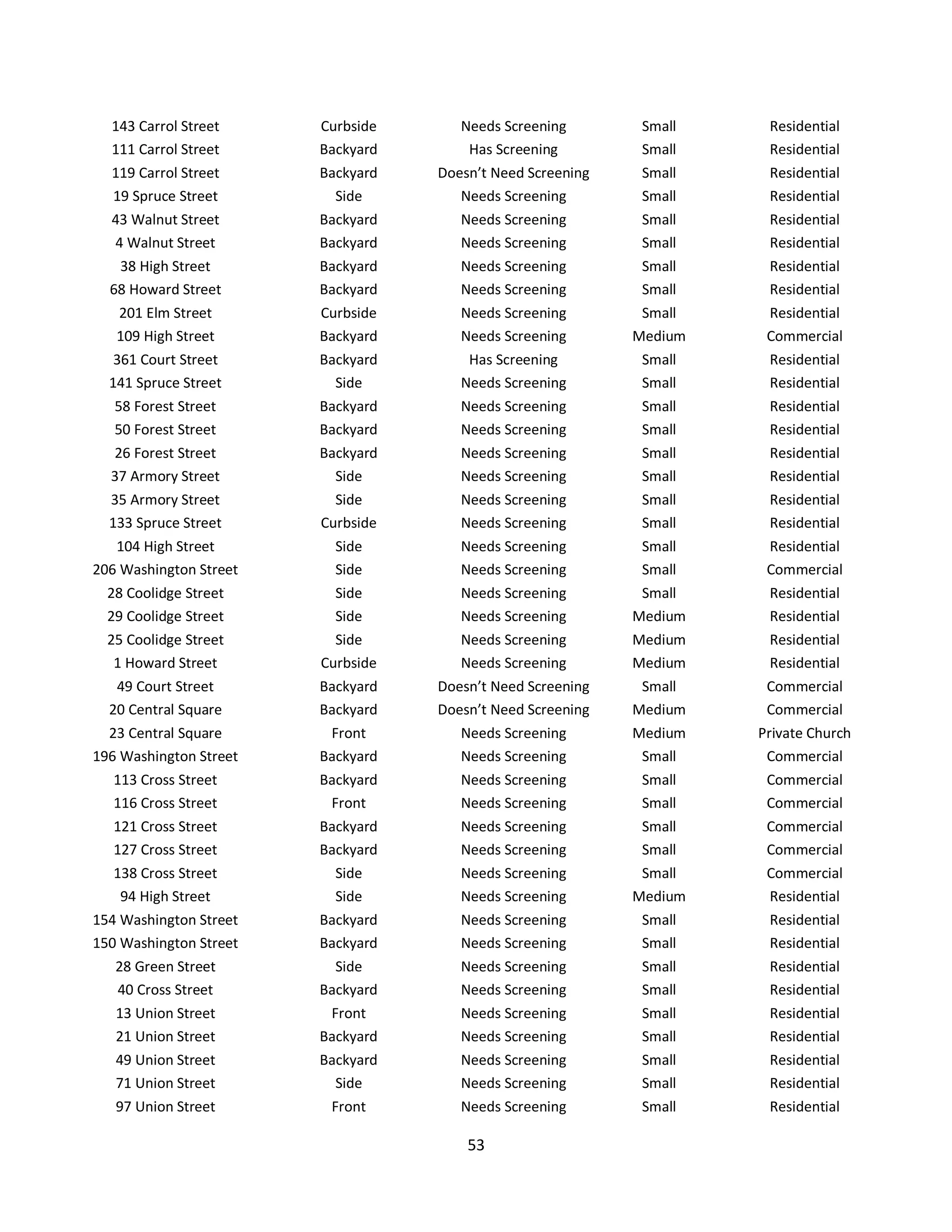 143 Carrol Street     Curbside      Needs Screening        Small    Residential
  111 Carrol Street     Backyard       Has Screening         Small    Residential
  119 Carrol Street     Backyard   Doesn’t Need Screening    Small    Residential
  19 Spruce Street        Side        Needs Screening        Small    Residential
  43 Walnut Street      Backyard      Needs Screening        Small    Residential
   4 Walnut Street      Backyard      Needs Screening        Small    Residential
    38 High Street      Backyard      Needs Screening        Small    Residential
  68 Howard Street      Backyard      Needs Screening        Small    Residential
    201 Elm Street      Curbside      Needs Screening        Small    Residential
   109 High Street      Backyard      Needs Screening       Medium    Commercial
   361 Court Street     Backyard       Has Screening         Small    Residential
  141 Spruce Street       Side        Needs Screening        Small    Residential
   58 Forest Street     Backyard      Needs Screening        Small    Residential
   50 Forest Street     Backyard      Needs Screening        Small    Residential
   26 Forest Street     Backyard      Needs Screening        Small    Residential
  37 Armory Street        Side        Needs Screening        Small    Residential
  35 Armory Street        Side        Needs Screening        Small    Residential
  133 Spruce Street     Curbside      Needs Screening        Small    Residential
   104 High Street        Side        Needs Screening        Small    Residential
206 Washington Street     Side        Needs Screening        Small    Commercial
  28 Coolidge Street      Side        Needs Screening        Small    Residential
  29 Coolidge Street      Side        Needs Screening       Medium    Residential
  25 Coolidge Street      Side        Needs Screening       Medium    Residential
   1 Howard Street      Curbside      Needs Screening       Medium    Residential
   49 Court Street      Backyard   Doesn’t Need Screening    Small    Commercial
  20 Central Square     Backyard   Doesn’t Need Screening   Medium    Commercial
  23 Central Square      Front        Needs Screening       Medium   Private Church
196 Washington Street   Backyard      Needs Screening        Small    Commercial
   113 Cross Street     Backyard      Needs Screening        Small    Commercial
   116 Cross Street      Front        Needs Screening        Small    Commercial
   121 Cross Street     Backyard      Needs Screening        Small    Commercial
   127 Cross Street     Backyard      Needs Screening        Small    Commercial
   138 Cross Street       Side        Needs Screening        Small    Commercial
    94 High Street        Side        Needs Screening       Medium    Residential
154 Washington Street   Backyard      Needs Screening        Small    Residential
150 Washington Street   Backyard      Needs Screening        Small    Residential
   28 Green Street        Side        Needs Screening        Small    Residential
   40 Cross Street      Backyard      Needs Screening        Small    Residential
   13 Union Street       Front        Needs Screening        Small    Residential
   21 Union Street      Backyard      Needs Screening        Small    Residential
   49 Union Street      Backyard      Needs Screening        Small    Residential
   71 Union Street        Side        Needs Screening        Small    Residential
   97 Union Street       Front        Needs Screening        Small    Residential

                                       53
 