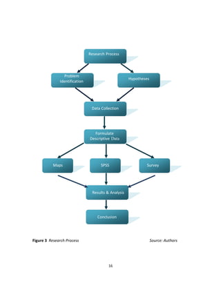 Research Process




                Problem
                                                     Hypotheses
              Identification




                                Data Collection




                                 Formulate
                               Descriptive Data




           Maps                      SPSS                    Survey




                                Results & Analysis




                                   Conclusion




Figure 3 Research Process                                         Source: Authors




                                         16
 
