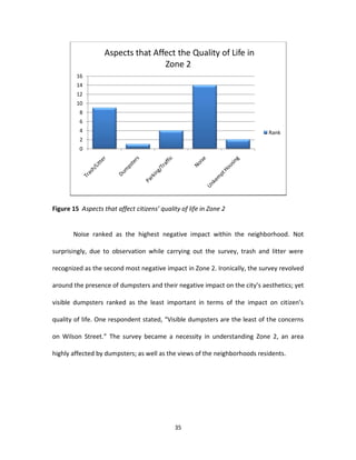 Aspects that Affect the Quality of Life in
                                   Zone 2
         16
         14
         12
         10
          8
          6
          4                                                                Rank
          2
          0




Figure 15 Aspects that affect citizens’ quality of life in Zone 2


       Noise ranked as the highest negative impact within the neighborhood. Not

surprisingly, due to observation while carrying out the survey, trash and litter were

recognized as the second most negative impact in Zone 2. Ironically, the survey revolved

around the presence of dumpsters and their negative impact on the city’s aesthetics; yet

visible dumpsters ranked as the least important in terms of the impact on citizen’s

quality of life. One respondent stated, “Visible dumpsters are the least of the concerns

on Wilson Street.” The survey became a necessity in understanding Zone 2, an area

highly affected by dumpsters; as well as the views of the neighborhoods residents.




                                              35
 