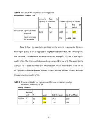 Table 8 Test results for enrollment and satisfaction
Independent Samples Test
                                  Levene's      Test    for
                                  Equality of Variances     t-test for Equality of Means
                                                                               Sig.      (2-
                                  F            Sig.           t        df      tailed)
Satisfaction Equal variances
                                  2.070        .161           1.108    28      .277
             assumed
               Equal variances
                                                              .998     10.485 .341
               not assumed


        Table 9 shows the descriptive statistics for the same 30 respondents, this time

focusing on quality of life as opposed to neighborhood satisfaction. The table explains

that the same 22 students that answered the survey averaged a 2.55 out of 5 rating for

quality of life. The 8 non enrolled respondents averaged 2.38 out of 5. The respondent’s

averages are so close in number that inferences can already be made that there will be

no significant difference between enrolled students and non enrolled students and how

they perceive their quality of life.


Table 9 Group statistics for the two-sample difference of means regarding
        enrollment and quality of life.
     Group Statistics

                  Enrollm
                  ent     N            Mean           Std. Deviation   Std. Error Mean
     Quality      1       22           2.55           .963             .205
                  2       8            2.38           .744             .263




                                              42
 