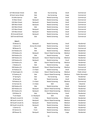 127 Winchester Street        Side               Has Screening         Small     Commercial
43 Saint James Street        Side               Has Screening         Large     Commercial
  19 Gilbo Avenue            Side              Needs Screening        Small     Commercial
    55 Main Street         Backyard            Needs Screening        Large     Commercial
   126 Main Street         Backyard            Needs Screening        Small     Commercial
   189 West Street         Backyard            Needs Screening        Small     Commercial
   162 West Street           Side              Needs Screening        Small     Commercial
   122 West Street         Backyard            Needs Screening        Small     Commercial
   144 West Street         Backyard            Needs Screening        Small     Commercial
  85 Emerald Street        Backyard            Needs Screening        Small     Commercial
 160 Emerald Street          Side              Needs Screening        Small     Commercial

       Zone 3
    70 Beaver St.          Backyard            Needs Screening        Small      Residential
    1 Damon Ct.         Across the street      Needs Screening        Small     Residential
    98 Beaver St.             Side             Needs Screening        Small     Commercial
   215 Roxbury St.            Side             Needs Screening       Medium     Residential
   178 Roxbury St.         Backyard         Doesn't Need Screening   Medium     Residential
   164 Roxbury St.           Side              Needs Screening        Small     Residential
   140 Roxbury St.         Backyard         Doesn't Need Screening   Medium     Residential
   139 Roxbury St.         Backyard            Needs Screening        Small     Residential
   116 Roxbury St.           Side           Doesn't Need Screening   Medium     Residential
    1 Roxbury Ct.            Side              Needs Screening        Large     Residential
   106 Roxbury St.         Backyard         Doesn’t Need Screening   Medium     Commercial
   65 Roxbury St.           2 in Back          Needs Screening        Small      Commercial
 17 Washington St.          2 in Back       Doesn't Need Screening   Medium     Public School
   25 Roxbury St.             Side          Doesn't Need Screening   Medium   Public Recreation
    47 Spring St.             Side              Has Screening         Small     Residential
    30 Spring St.              Side            Needs Screening        Small     Residential
   78 Roxbury St.           2 in Back          Needs Screening       Medium     Commercial
   15 Harrison St.          2 in Back               N/A               Large       Industrial
   166 Roxbury St.             Side            Needs Screening        Small      Residential
   205 Roxbury St.         Backyard         Doesn’t Need Screening   Medium      Residential
   201 Roxbury St.         Backyard         Doesn’t Need Screening   Medium      Residential
    218 Water St.             Side             Needs Screening        Small      Residential
     Truck Depot         3 in Backyard              N/A               Large       Industrial
 98 South Lincoln St.      2 in Back           Needs Screening       Medium      Residential
 88 South Lincoln St.      Backyard         Doesn't Need Screening   Medium      Residential
150 South Lincoln St.      Backyard            Needs Screening       Medium      Residential
103 South Lincoln St.      Backyard            Needs Screening       Medium      Residential
     2 Damon Ct.              Side             Needs Screening       Medium      Residential
    45 Damon Ct.             Front             Needs Screening       Medium      Residential
   109 Beaver St.          Backyard            Needs Screening        Large      Residential

                                                51
 