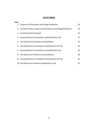 LIST OF TABLES

TABLE
   1. Frequency of Dumpsters and College Residences                     24

   2. Correlation Data, Frequency of Dumpsters and College Residences   34

   3. Correlation Results Output                                        35

   4. Group Statistics For Dumpsters and Satisfaction Test              37

   5. Test Results for Dumpsters and Satisfaction                       37

   6. Group Statistics For Dumpsters and Quality of Life Test           39

   7. Group Statistics For Enrollment and Satisfaction Test             39

   8. Test Results for Enrollment and Satisfaction                      40

   9. Group Statistics For Enrollment and Quality of Life Test          41

   10. Test Results for Enrollment and Quality of Life                  41




                                           VI
 