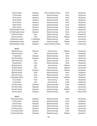 126 Elm Street        Backyard      Doesn’t Need Screening    Small    Residential
    77 Elm Street         Backyard         Needs Screening        Small    Residential
    69 Elm Street         Backyard         Needs Screening        Small    Residential
    40 Elm Street         Backyard         Needs Screening        Small    Residential
    34 Elm Street         Backyard         Needs Screening        Small    Residential
    30 Elm Street         Backyard         Needs Screening        Small    Residential
    20 Elm Street         Backyard         Needs Screening        Small    Residential
118 Washington Street     Backyard         Needs Screening        Small    Residential
117 Washington Street      Backyard        Needs Screening        Small    Commercial
   15 Pleasant Street         Side         Needs Screening        Small    Residential
   24 Vernon Street          Front         Needs Screening       Medium    Commercial
  37 Mechanic Street    2 in Backyard      Needs Screening        Large    Commercial
 82 Washington Street      Backyard        Needs Screening       Medium    Commercial
100 Washington Street      Backyard     Doesn’t Need Screening    Small    Commercial

       Zone 5
  268 West Street         Backyard          Has Screening        Medium    Commercial
  144 Island Street        Front           Needs Screening        Small    Residential
   7 Cady Street          Backyard         Needs Screening        Small    Residential
  150 Island Street       Backyard         Needs Screening        Small    Commercial
  328 Pearl Street          Side           Needs Screening        Small    Residential
   5 Wood Street           Front           Needs Screening        Small    Residential
  86 Wood Street            Side            Has Screening        Medium    Commercial
  97 Wood Street            Side            Has Screening        Medium    Commercial
   301 Pearl Street       Backyard         Needs Screening       Medium    Residential
   290 Pearl Street        Front           Needs Screening        Small    Residential
  245 Pearl Street         Front           Needs Screening        Small    Residential
 163 Meadow Road            Side           Needs Screening       Medium    Residential
    25 Lee Street          Front            Has Screening         Small    Residential
    16 Lee Street           Side            Has Screening         Small    Residential
   372 West Street        Backyard         Needs Screening        Small    Residential
   353 West Street        Backyard         Needs Screening        Large    Commercial
   341 West Street        Backyard         Needs Screening       Medium    Commercial
    40 Avon Street        Backyard         Needs Screening        Large   Private School

       Zone 6
  29 Ashuelot Street      Backyard         Needs Screening        Small    Commercial
    47 Park Street        Backyard         Needs Screening        Small    Residential
    31 Park Street        Backyard         Needs Screening        Small    Residential
   171 West Street        Backyard         Needs Screening        Small    Commercial
  143 West Street         Backyard         Needs Screening        Small    Commercial
 47 Colorado Street       Backyard         Needs Screening        Small    Residential
 63 Colorado Street       Backyard         Needs Screening       Medium    Residential

                                            54
 