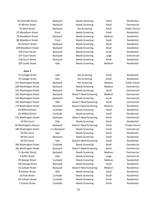 82 Colorado Street       Backyard         Needs Screening        Small    Residential
  67 Winter Street        Backyard         Needs Screening        Small    Commercial
   91 West Street         Backyard          Has Screening         Small   Public Church
25 Woodburn Street         Front           Needs Screening        Small    Residential
70 Woodburn Street        Backyard         Needs Screening       Medium    Residential
88 Woodburn Street         Front           Needs Screening        Small    Residential
  40 Perham Street        Backyard         Needs Screening        Small    Residential
109 Woodburn Street       Backyard         Needs Screening        Small    Residential
  549 Court Street        Backyard         Needs Screening        Small    Residential
  677 Court Street        Backyard         Needs Screening        Large    Commercial
  418 Court Street        Backyard         Needs Screening        Small    Residential
  105 Castle Street         Side           Needs Screening       Medium    Residential

       Zone 7
  71 Cottage Street         Side            Has Screening         Small    Residential
  75 Cottage Street         Side            Has Screening         Small    Residential
217 Washington Street     Backyard          Has Screening        Medium   Public School
206 Washington Street     Backyard         Needs Screening       Medium    Commercial
191 Washington Street     Backyard         Needs Screening        Small    Commercial
181 Washington Street     Backyard      Doesn’t Need Screening   Medium    Commercial
147 Washington Street     Backyard         Needs Screening        Small    Commercial
155 Washington Street       Side        Doesn’t Need Screening    Small    Commercial
173 Washington Street     Backyard      Doesn’t Need Screening   Medium    Residential
  20 Wilford Street       Curbside         Needs Screening        Small    Residential
  61 Wilford Street       Curbside         Needs Screening        Small    Residential
275 Washington Street     Backyard      Doesn’t Need Screening    Small    Commercial
    19 Ellis Court          Side           Needs Screening        Small     Residential
69 Washington Avenue      Backyard      Doesn’t Need Screening    Small   Private Church
349 Washington Street   2 in Backyard      Needs Screening        Small    Commercial
    39 Ellis Court           Side          Needs Screening        Small    Residential
    48 Ellis Court        Backyard         Needs Screening        Small    Residential
    20 Ellis Court          Side        Doesn’t Need Screening    Small    Residential
369 Washington Street     Curbside         Needs Screening        Small    Commercial
381 Washington Street     Backyard      Doesn’t Need Screening    Small    Commercial
  11 Burdett Street       Backyard         Needs Screening       Medium    Commercial
   9 Giffin Street          Side           Needs Screening        Large    Commercial
   95 George Street       Curbside         Needs Screening       Medium    Residential
  130 George Street       Backyard         Needs Screening        Small    Residential
  16 Sullivan Street      Backyard      Doesn’t Need Screening   Medium    Residential
  8 Sullivan Street         Side           Needs Screening        Small    Residential
   62 Rule Street         Curbside         Needs Screening        Small    Residential
  93 Sullivan Street      Curbside         Needs Screening        Small    Residential
   7 Charles Street       Curbside         Needs Screening        Small    Residential

                                            55
 