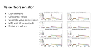 Value Representation
● DQN clamping
● Categorical values
● Quadratic value compression
● MSE was all we needed?
● Brains and values
 