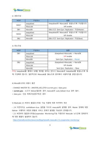 6
2) 권장구성
HOST 구성요소 설명
MAX1
keepalived Keepalived와 Maxscale은 동일노드에 구성합니다.
VIP enable
Maxscale
DB1 MariaDB DB노드간 Semi-Sync Replication 구성(Master)
MAX2
keepalived Keepalived와 Maxscale은 동일노드에 구성합니다.
VIP disable
Maxscale
DB2 MariaDB DB노드간 Semi-Sync Replication 구성(Slave).
3) 최소구성
HOST 구성요소 설명
DB1 keepalived (Keepalived+Maxscale) + MariaDB
VIP enable
Semi-Sync Replication - Master
Maxscale
MariaDB
DB2 keepalived (Keepalived+Maxscale) + MariaDB
VIP disable
Semi-Sync Replication - Slave
Maxscale
MariaDB
주의) keepalived를 통해서 VIP를 제어할 경우는 반드시 Maxscale과 keepalived를 동일노드에 함
께 구성해야 합니다. 일반적으로 Maxscale을 DB노드와 분리해서 사용하기를 권장드립니다.
4) MariaDB GTID 사용시 옵션
- CHANGE MASTER TO ~,MASTER_USE_GTID=(current_pos / slave_pos)
+ current_pos : 노드가 Failover필요한 경우. maxscale의 auto_failover=true 경우 필수.
+ slave_pos : 단순 복제구성(영구적)인 경우.
5) MaxScale 2.5 버전의 협업모니터링 기능 지원에 따른 아키텍처 개선
- 2.4 이전까지는 autofailover=true 설정을 다수의 maxscale에 설정할 경우, Master 장애에 대한
Failover 수행처리 과정의 충돌로 서비스 장애가 발생할 가능성이 존재합니다.
- 2.5 버전부터 협업모니터링(Cooperative Monitoring)기능 지원으로 Maxscale 노드간에 장애조치
에 대한 충돌이 발생하지 않는다.
https://mariadb.com/ko/resources/blog/mariadb-maxscale-2-5-cooperative-monitoring/
 