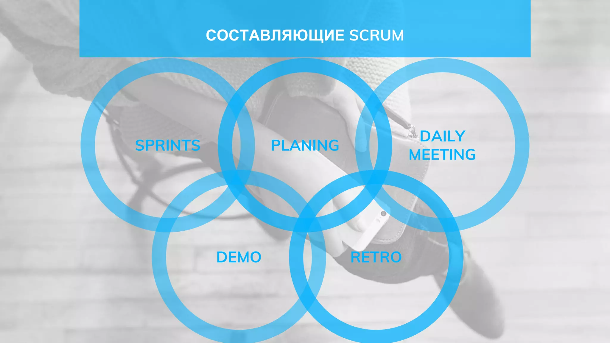 СОСТАВЛЯЮЩИЕ SCRUM
PLANING
DAILY
MEETING
SPRINTS
RETRODEMO
 