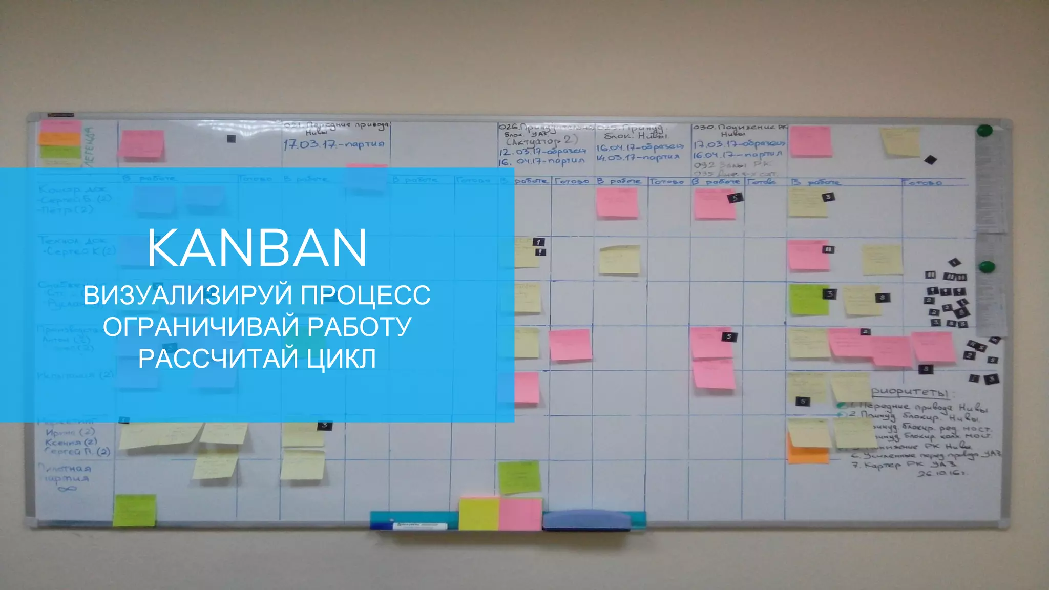 KANBAN
ВИЗУАЛИЗИРУЙ ПРОЦЕСС
ОГРАНИЧИВАЙ РАБОТУ
РАССЧИТАЙ ЦИКЛ
 