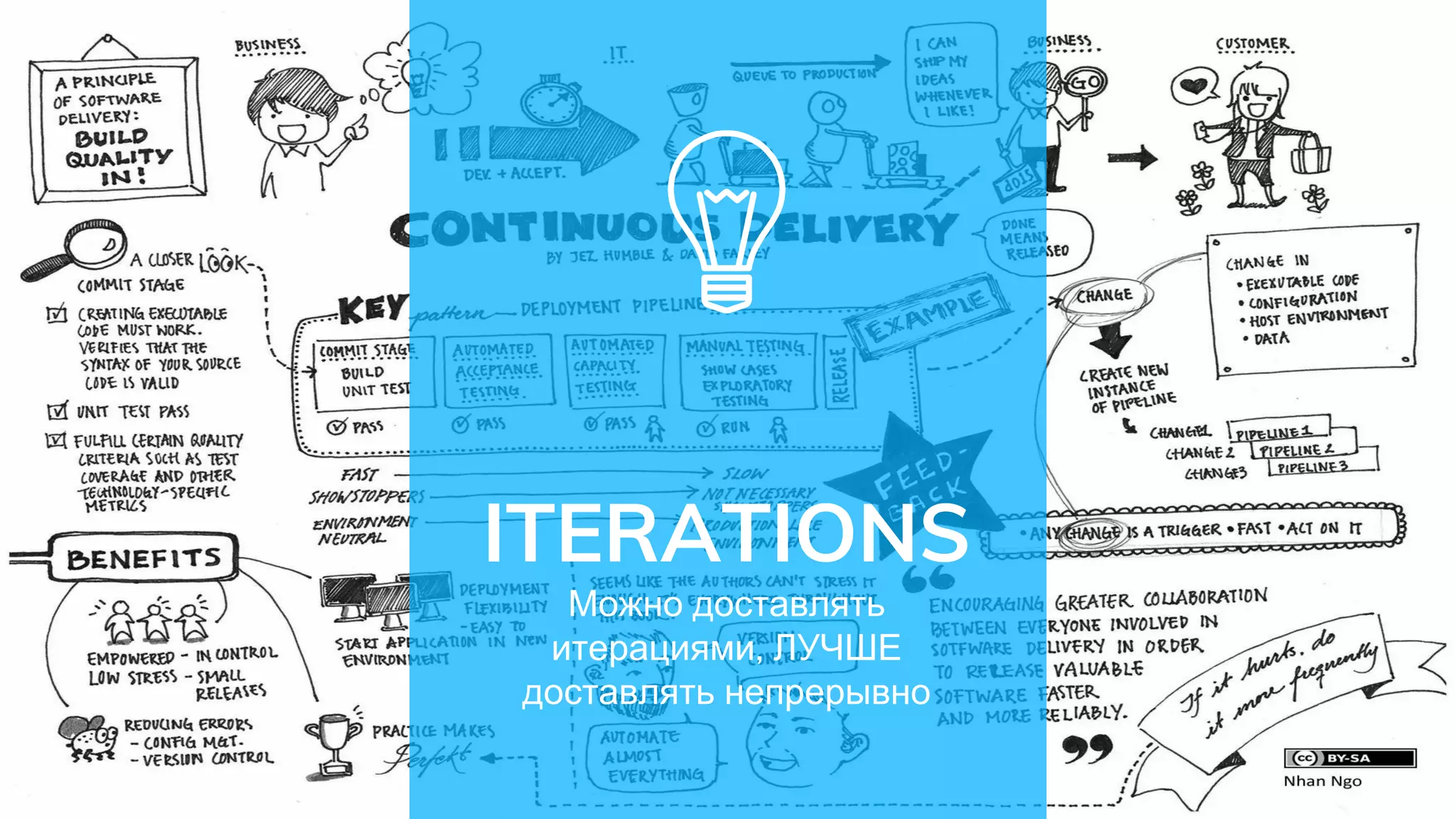 ITERATIONS
Можно доставлять
итерациями, ЛУЧШЕ
доставлять непрерывно
 