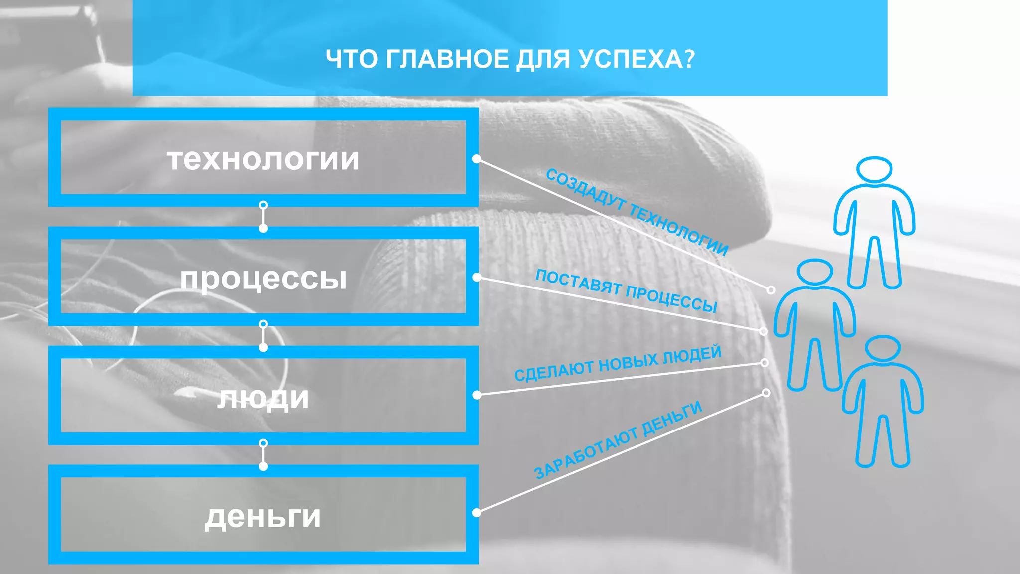 ЧТО ГЛАВНОЕ ДЛЯ УСПЕХА?
технологии
процессы
люди
деньги
СОЗДАДУТ ТЕХНОЛОГИИ
ПОСТАВЯТ ПРОЦЕССЫ
ЗАРАБОТАЮТ ДЕНЬГИ
СДЕЛАЮТ НОВЫХ ЛЮДЕЙ
 