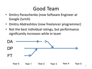 Good Team
• Dmitry Paraschenko (now Software Engineer at
Google Zurich)
• Dmitry Abdrashitov (now freelancer programmer)
• Not the best individual ratings, but performance
significantly increases while in team
20
Year 1Year 0 Year 2 Year 3 Year 4 Year 5
DA
DP
FT
 