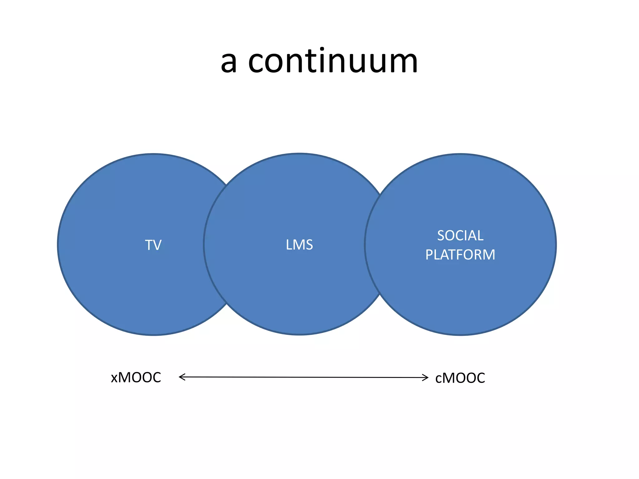 a continuum

TV

xMOOC

LMS

SOCIAL
PLATFORM

cMOOC

 