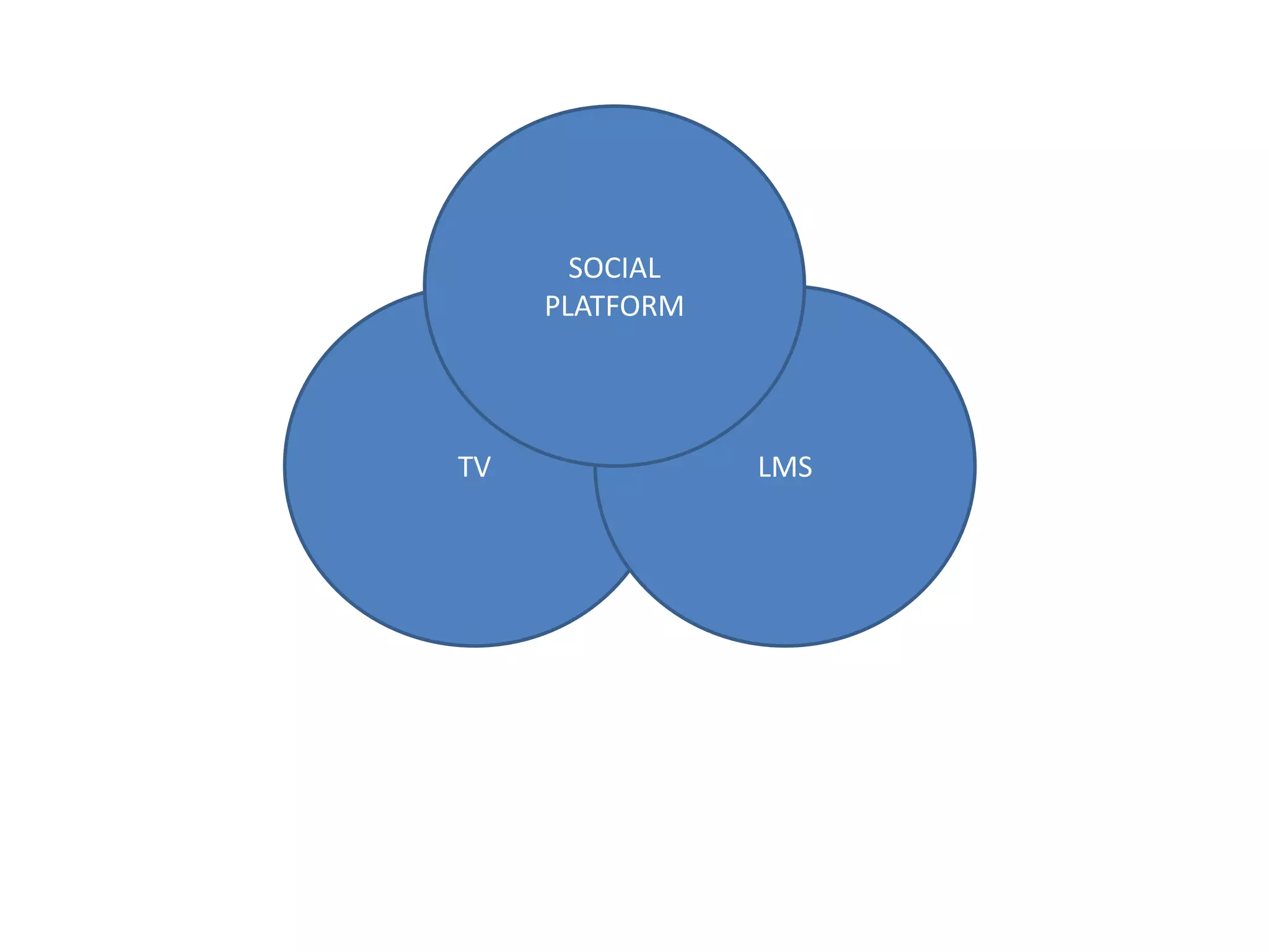 SOCIAL
PLATFORM

TV

LMS

 