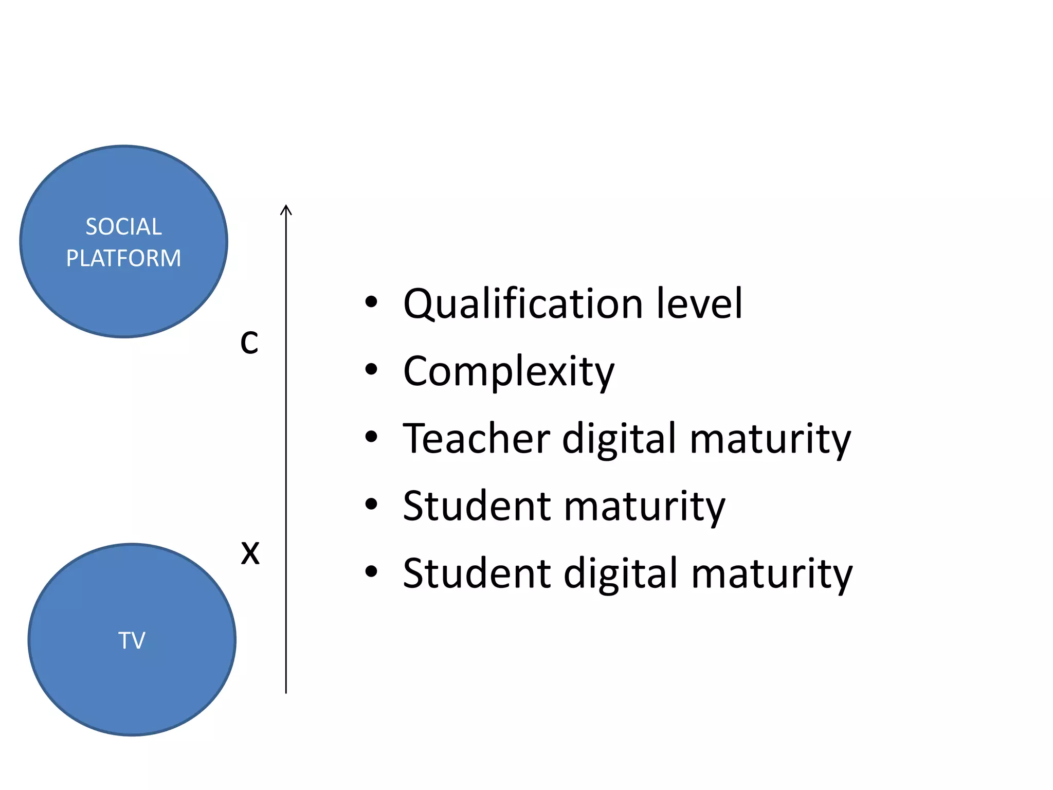 SOCIAL
PLATFORM

c

x
TV

•
•
•
•
•

Qualification level
Complexity
Teacher digital maturity
Student maturity
Student digital maturity

 