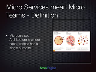 Micro Services mean Micro
Teams - Deﬁnition
Microservices
Architecture is where
each process has a
single purpose.
 