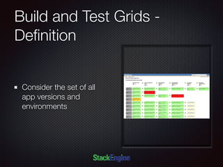 Build and Test Grids -
Deﬁnition
Consider the set of all
app versions and
environments
 