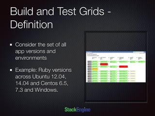 Build and Test Grids -
Deﬁnition
Consider the set of all
app versions and
environments
Example: Ruby versions
across Ubuntu 12.04,
14.04 and Centos 6.5,
7.3 and Windows.
 