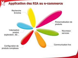 Application des RIA au e-commerce

           Recherche
             Enrichie



                                            Personnalisation de
                                            produits


       Valorisation                                Nouveaux
            produit,                               services
  exploration, 3D…




                                           Communication live
   Configuration de
produits complexes
 