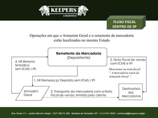 27
Operações em que o Armazém Geral e o remetente da mercadoria
estão localizados no mesmo Estado
Remetente da Mercadoria
(Depositante)
Armazém
Geral
Destinatário
das
Mercadorias
1. NF.Remessa p/ Depósito sem ICMS / IPI
2. Nota Fiscal de venda
com ICMS e IPI
4. NF.Retorno
Simbólico
sem ICMS / IPI.
3. Transporte da mercadoria com a Nota
Fiscal de venda, emitida pelo cliente.
Mencionar na nota fiscal:
“ A mercadoria sairá do
Armazém Geral “.
FLUXO FISCAL
DENTRO DE SP
 