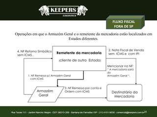 2828
Remetente da mercadoria
(cliente de outro Estado)
Destinatário da
Mercadoria
2. Nota Fiscal de Venda
sem ICMS e com IPI
Armazém
Geral
4. NF Retorno Simbólico
sem ICMS .
1. NF Remessa p/ Armazém Geral
com ICMS
3. NF Remessa por conta e
Ordem com ICMS
Mencionar na NF:
“ A mercadoria sairá
do
Armazém Geral “.
Operações em que o Armazém Geral e o remetente da mercadoria estão localizados em
Estados diferentes.
FLUXO FISCAL
FORA DE SP
 