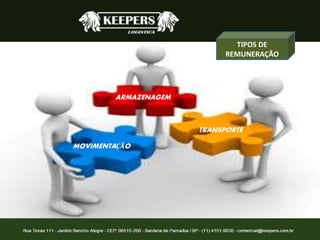 ARMAZENAGEM
MOVIMENTAÇÃO
TRANSPORTE
TIPOS DE
REMUNERAÇÃO
 