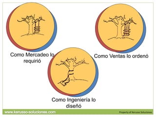 Como Mercadeo lo                Como Ventas lo ordenó
    requirió




               Como Ingeniería lo
                   diseñó
                                         Property of Kerusso Soluciones
 