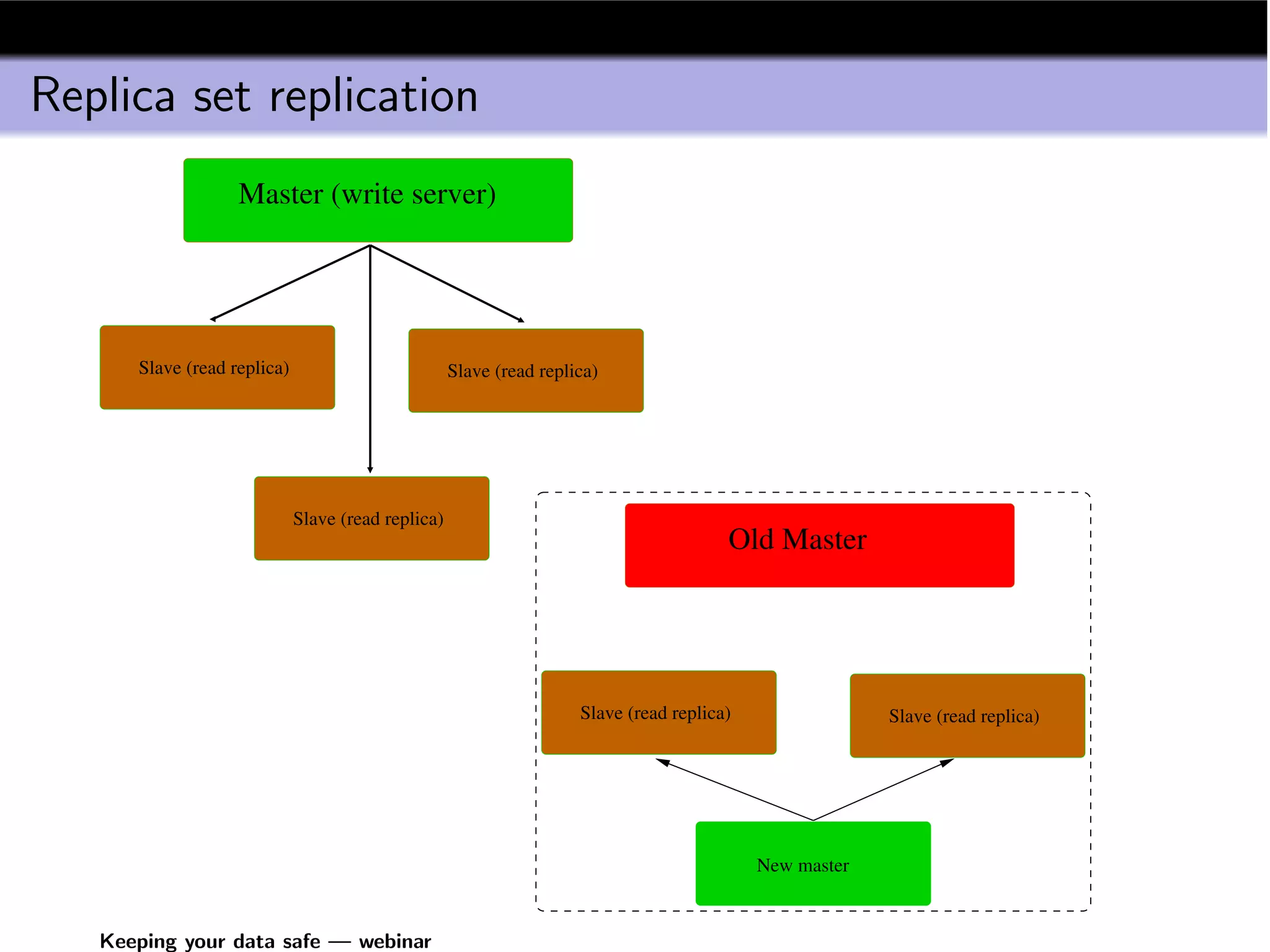 Replica set replication
                   Master (write server)




      Slave (read replica)                          Slave (read replica)




                             Slave (read replica)
                                                                                        Old Master




                                                                     Slave (read replica)                Slave (read replica)




                                                                                            New master


   Keeping your data safe — webinar
 