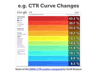 e.g. CTR Curve Changes

Every year, the
distribution of clicks
becomes less
concentrated,
suggesting more
people scrolling
further to find what
they want.

Some of the SERPs CTR studies compared by Geoff Kenyon

 