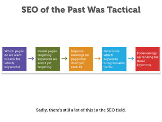 SEO of the Past Was Tactical

Sadly, there’s still a lot of this in the SEO field.

 