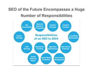 SEO of the Future Encompasses a Huge
Number of Responsibilities
 