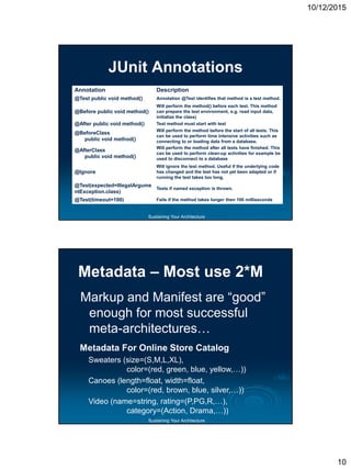 10/12/2015
10
Sustaining Your Architecture
JUnit Annotations
Annotation Description
@Test public void method() Annotation @Test identifies that method is a test method.
@Before public void method()
Will perform the method() before each test. This method
can prepare the test environment, e.g. read input data,
initialize the class)
@After public void method() Test method must start with test
@BeforeClass
public void method()
Will perform the method before the start of all tests. This
can be used to perform time intensive activities such as
connecting to or loading data from a database.
@AfterClass
public void method()
Will perform the method after all tests have finished. This
can be used to perform clean-up activities for example be
used to disconnect to a database
@Ignore
Will ignore the test method. Useful if the underlying code
has changed and the test has not yet been adapted or if
running the test takes too long.
@Test(expected=IllegalArgume
ntException.class)
Tests if named exception is thrown.
@Test(timeout=100) Fails if the method takes longer then 100 milliseconds
Sustaining Your Architecture
Metadata – Most use 2*M
Markup and Manifest are “good”
enough for most successful
meta-architectures…
Metadata For Online Store Catalog
Sweaters (size=(S,M,L,XL),
color=(red, green, blue, yellow,…))
Canoes (length=float, width=float,
color=(red, brown, blue, silver,…))
Video (name=string, rating=(P,PG,R,…),
category=(Action, Drama,…))
 