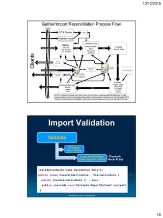 10/12/2015
16
Sustaining Your Architecture
Motivation:
Need to Quickly
Adapt to Change
 Business Rules or Domain Elements
are changing quickly:
 New calculations for insurance policies
and new types of policies offered
 Online store catalog with new products
and services and rules applying to them
 New cell phone product and services…
 Need quick ways to develop and adapt
to these changing requirements.
Sustaining Your Architecture
Import Validation
[ValidationRule(“Joes Validation Rule")]
public class JoesValidationRule : ValidationRule {
public JoesValidationRule () : base() { }
public override void Validate(ImportContext context)
…}
Validate
Process
Core Rules
Load and Process
Cleint Specific Rules
• Dynamic
Hook Point
 