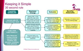 Keeping it Simple
30 second rule
     Capability                     Business                                                   Benefits/
                                                                   Outcome                    Disbenefits
    (ENABLER)                        Change

                                 Delivery PM in T4/5
                                places the order when            Reduction of manual
                              ready instead of returning      overhead in CS to create a    Reduction in PI effort in CS
  Interlock with CS           an approved CAF (Order          new “order” ready request       for CS ordering stage
“provisioning” stack           gateway stage reached)           from the received CAF

                              Delivery manager sees the         Consistent jeopardy          Reduction in PI effort in
                                order status of the CS       management, order tracking      Delivery management
                              portion as a part of bigger/     as specified in Delivery      function for CS orders
                               complete project for the           mgmt. dashboard
                                       customer
    CORE CSDK
  FUNCTIONALITY

   Bill of Materials,           Integrated billing and       Reduction of manual billing    Reduction in PI in for MoU
                              inventory update to T4/5       for finance transfer* (TBC)    related internal transfer for
   costing, pricing,                                           in Keith Browne's area.      orders for T4/5 customers
    approval stage,                  customers
    workflow, task                                            Easier costs reconciliation
allocation, templates,                                       for transfer charges because       Reduction in costs
    order gateways                                              cost and pricelines and     reconciliation for internally
                                                                order details are in one         charged items
                                                             place. On a single asset key

                         © British Telecommunications plc                                                            20
 