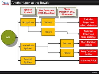 www.bell-energy.com
Another Look at the Bowtie
Slide 45
No Ignition
Ignition
Control
LOC
Immediate
Ignition
Success
Gas Detection,
ESD, Blowdown
Flame
Detection ESD,
Blowdown
Failure
Delayed
Ignition
Toxic Gas
Dispersion
(short distance)
Toxic Gas
Dispersion
(large distance)
Short Duration
Jet Fire
Success
Failure
Long Duration
Jet Fire
Flash Fire / VCE
 