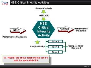 www.bell-energy.com
HSE Critical Integrity Activities
Slide 82
HSECES
Bowtie Analysis
Performance Standards
Responsibility
Performance
IndicatorsINPUT
Competencies
Required
Task 1
Task 2
Task 3
OUTPUT
HSE
Critical
Integrity
Activity
In THESIS, the above relationship can be
built for each HSECES
 