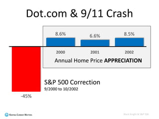 -45%
8.6% 6.6% 8.5%
2000 2001 2002
S&P 500 Correction
9/2000 to 10/2002
Annual Home Price APPRECIATION
Dot.com & 9/11 Crash
Black Knight & S&P 500
 