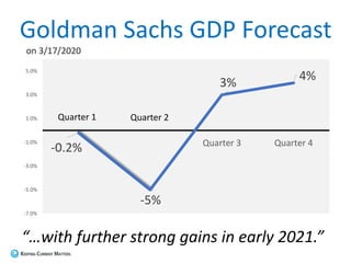 -0.2%
-5%
3% 4%
-7.0%
-5.0%
-3.0%
-1.0%
1.0%
3.0%
5.0%
Quarter 3 Quarter 4
“…with further strong gains in early 2021.”
Goldman Sachs GDP Forecast
on 3/17/2020
Quarter 2Quarter 1
 