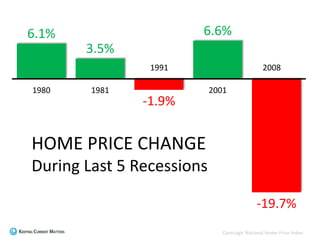 6.1%
3.5%
-1.9%
6.6%
-19.7%
1980 1981 2001
HOME PRICE CHANGE
During Last 5 Recessions
1991 2008
CoreLogic National Home Price Index
 
