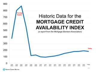 0
100
200
300
400
500
600
700
800
900
June
2004
June
2005
June
2006
June
2007
June
2008
June
2009
June
2010
June
2011
June
2012
June
2013
June
2014
June
2015
June
2016
June
2017
June
2018
June
2019
Today
Historic Data for the
MORTGAGE CREDIT
AVAILABILITY INDEX
(a report from the Mortgage Bankers Association)
MBA
Housing
Bubble
Today
 
