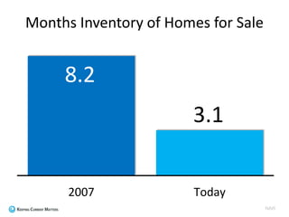 NAR
Months Inventory of Homes for Sale
8.2
3.1
2007 Today
 