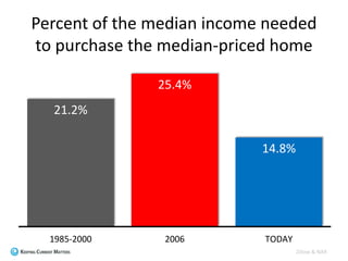 Percent of the median income needed
to purchase the median-priced home
21.2%
25.4%
14.8%
1985-2000 2006 TODAY
Zillow & NAR
 