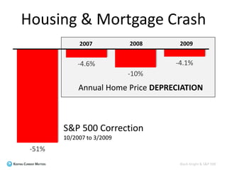 -51%
-4.6%
-10%
-4.1%
S&P 500 Correction
10/2007 to 3/2009
Annual Home Price DEPRECIATION
Housing & Mortgage Crash
2007 2008 2009
Black Knight & S&P 500
 